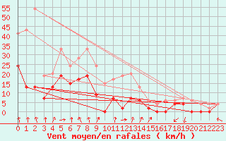 Courbe de la force du vent pour Clermont-Ferrand (63)