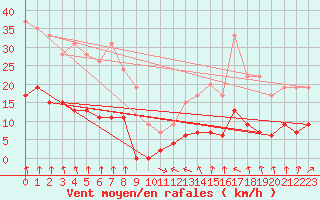 Courbe de la force du vent pour Ambrieu (01)