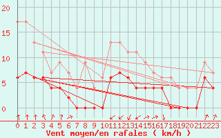Courbe de la force du vent pour Vichy (03)