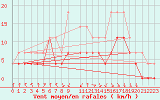 Courbe de la force du vent pour Toholampi Laitala