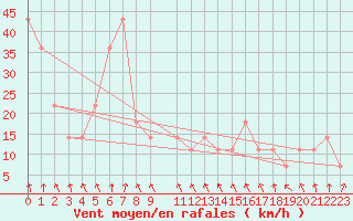 Courbe de la force du vent pour Kojovska Hola