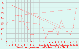 Courbe de la force du vent pour Patscherkofel