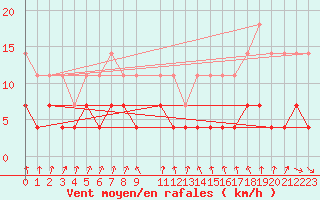 Courbe de la force du vent pour Porkalompolo