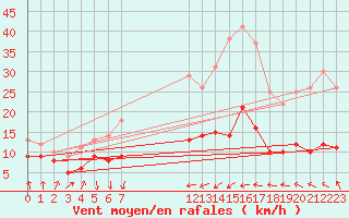 Courbe de la force du vent pour Neuhaus A. R.