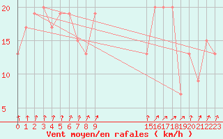 Courbe de la force du vent pour Weybourne