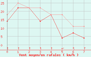 Courbe de la force du vent pour Kustavi Isokari