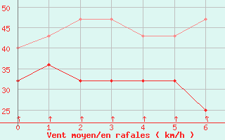 Courbe de la force du vent pour Lysa Hora