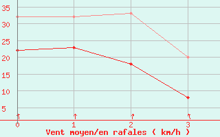 Courbe de la force du vent pour Orskar