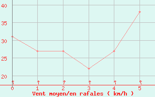 Courbe de la force du vent pour le bateau BATFR54