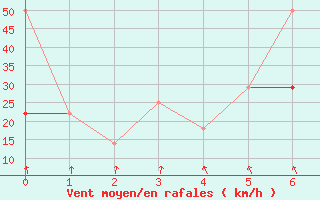 Courbe de la force du vent pour Kopaonik