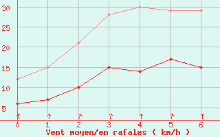 Courbe de la force du vent pour Flers (61)