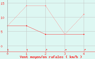 Courbe de la force du vent pour North Cowichan