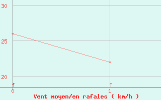 Courbe de la force du vent pour Dalatangi