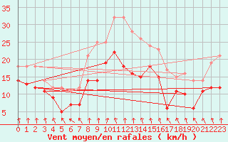 Courbe de la force du vent pour Haellum