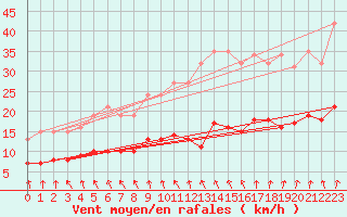 Courbe de la force du vent pour Bulson (08)