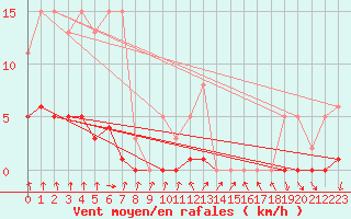 Courbe de la force du vent pour Montret (71)