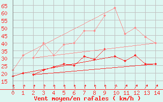 Courbe de la force du vent pour Visingsoe