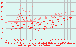 Courbe de la force du vent pour Maseskar