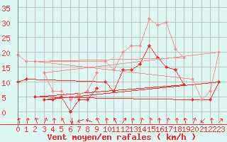 Courbe de la force du vent pour Buzenol (Be)