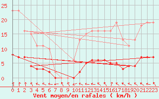 Courbe de la force du vent pour Coulommes-et-Marqueny (08)
