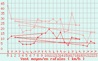 Courbe de la force du vent pour Engins (38)