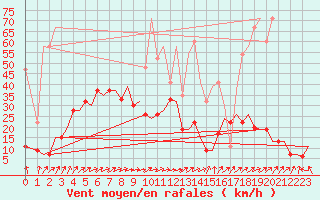 Courbe de la force du vent pour Zurich-Kloten