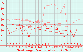 Courbe de la force du vent pour Mottec