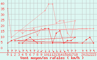 Courbe de la force du vent pour Mottec