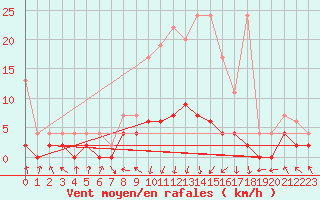 Courbe de la force du vent pour Vals