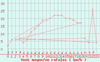 Courbe de la force du vent pour Cap Mele (It)