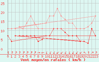 Courbe de la force du vent pour Trondheim Voll