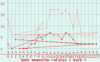 Courbe de la force du vent pour Buchs / Aarau