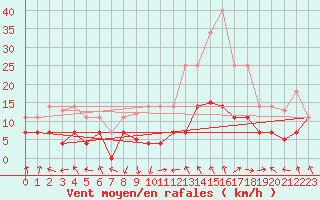 Courbe de la force du vent pour Baza Cruz Roja