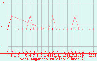 Courbe de la force du vent pour Kvitfjell