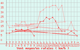 Courbe de la force du vent pour Valbella