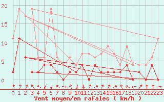 Courbe de la force du vent pour Koppigen