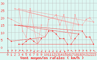 Courbe de la force du vent pour Gschenen