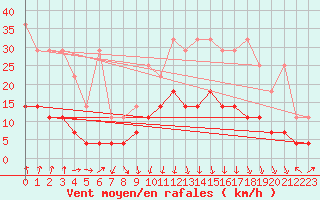 Courbe de la force du vent pour Weiden