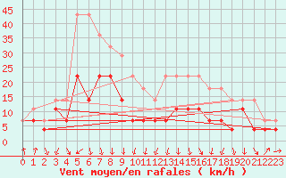 Courbe de la force du vent pour Kevo