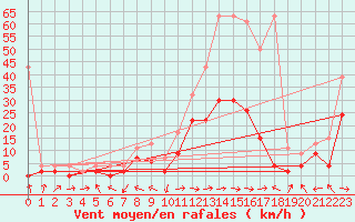 Courbe de la force du vent pour Visp