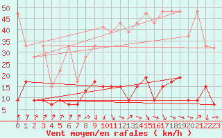 Courbe de la force du vent pour La Fretaz (Sw)