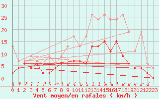 Courbe de la force du vent pour Payerne (Sw)