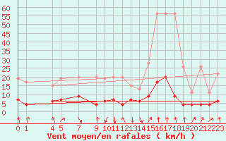 Courbe de la force du vent pour Mottec
