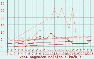 Courbe de la force du vent pour Aadorf / Tnikon