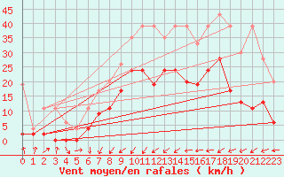 Courbe de la force du vent pour Delemont