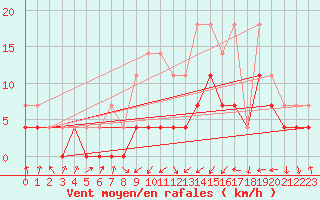 Courbe de la force du vent pour Novo Mesto