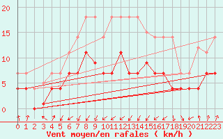 Courbe de la force du vent pour Trondheim Voll