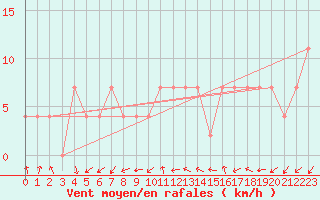 Courbe de la force du vent pour Frankfort (All)