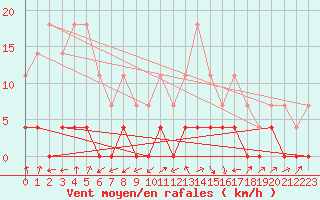 Courbe de la force du vent pour Paltinis Sibiu