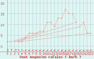 Courbe de la force du vent pour Oviedo